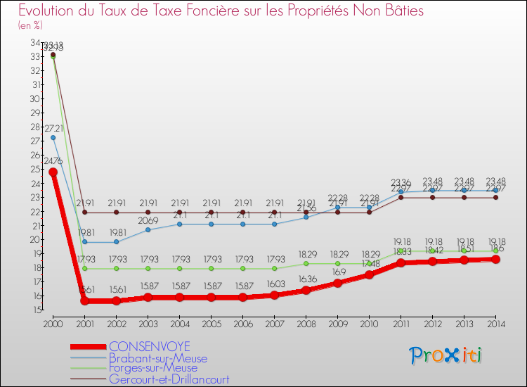 Evolution du taux de la taxe foncière sur les immeubles et terrains non batis pour CONSENVOYE et les communes proches de 2000 à 2014 Comparaison des taux de la taxe foncière sur les immeubles et terrains non batis pour CONSENVOYE et les communes voisines de 2000 à 2014