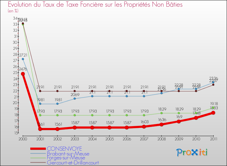 Evolution du taux de la taxe foncière sur les immeubles et terrains non batis pour CONSENVOYE et les communes proches Comparaison des taux de la taxe foncière sur les immeubles et terrains non batis pour CONSENVOYE et les communes voisines