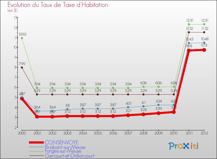 Evolution du taux de la taxe d'habitation pour CONSENVOYE et les communes proches Comparaison des taux de la taxe d'habitation pour CONSENVOYE et les communes voisines