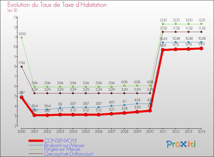 Evolution du taux de la taxe d'habitation pour CONSENVOYE et les communes proches de 2000 à 2014 Comparaison des taux de la taxe d'habitation pour CONSENVOYE et les communes voisines de 2000 à 2014