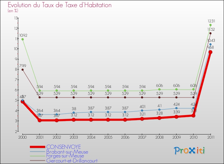 Evolution du taux de la taxe d'habitation pour CONSENVOYE et les communes proches Comparaison des taux de la taxe d'habitation pour CONSENVOYE et les communes voisines
