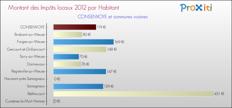 Montant des impôts locaux par Habitant pour CONSENVOYE et les communes proches Comparaison des impôts locaux par habitant pour CONSENVOYE et les communes voisines