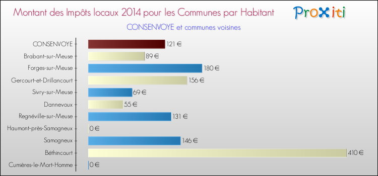 Montant des impôts locaux par Habitant pour CONSENVOYE et les communes proches en 2014 Comparaison des impôts locaux par habitant pour CONSENVOYE et les communes voisines en 2014
