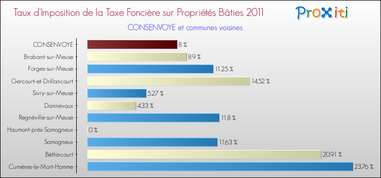 Taux d'imposition de la taxe foncière sur le bati 2011 pour CONSENVOYE et les communes proches Comparaison des taux d'imposition de la taxe foncière sur le bati 2011 pour CONSENVOYE et les communes voisines