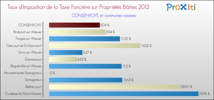 Taux d'imposition de la taxe foncière sur le bati 2012 pour CONSENVOYE et les communes proches Comparaison des taux d'imposition de la taxe foncière sur le bati 2012 pour CONSENVOYE et les communes voisines