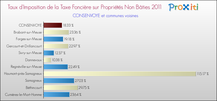 Taux d'imposition de la taxe foncière sur les immeubles et terrains non batis 2011 pour CONSENVOYE et les communes proches Comparaison des taux d'imposition de la taxe foncière sur les immeubles et terrains non batis 2011 pour CONSENVOYE et les communes voisines