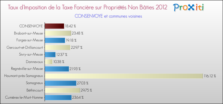 Taux d'imposition de la taxe foncière sur les immeubles et terrains non batis 2012 pour CONSENVOYE et les communes proches Comparaison des taux d'imposition de la taxe foncière sur les immeubles et terrains non batis 2012 pour CONSENVOYE et les communes voisines