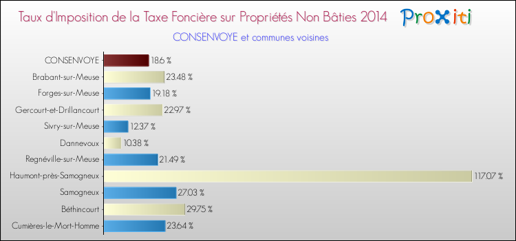 Taux d'imposition de la taxe foncière sur les immeubles et terrains non batis 2014 pour CONSENVOYE et les communes proches Comparaison des taux d'imposition de la taxe foncière sur les immeubles et terrains non batis 2014 pour CONSENVOYE et les communes voisines