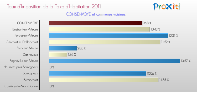 Taux d'imposition de la taxe d'habitation 2011 pour CONSENVOYE et les communes proches Comparaison des taux d'imposition de la taxe d'habitation 2011 pour CONSENVOYE et les communes voisines