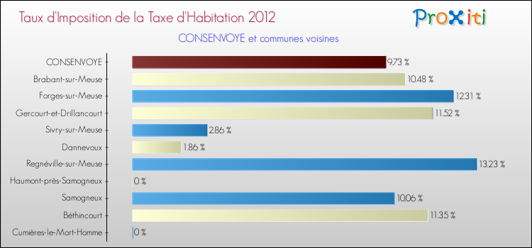 Taux d'imposition de la taxe d'habitation 2012 pour CONSENVOYE et les communes proches Comparaison des taux d'imposition de la taxe d'habitation 2012 pour CONSENVOYE et les communes voisines