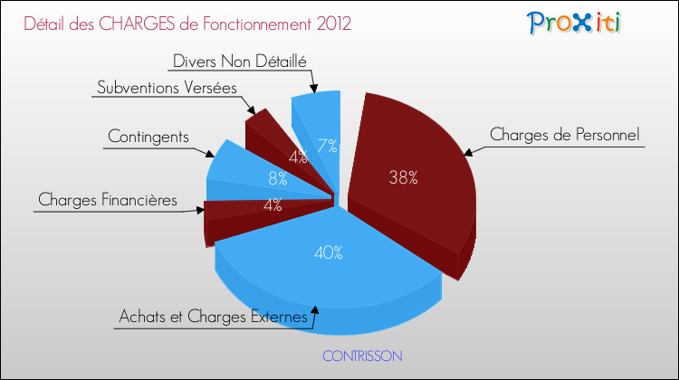 Décomposition des Charges de Fonctionnement 2012 de la commune de CONTRISSON Charges de Fonctionnement 2012 pour la commune de CONTRISSON
