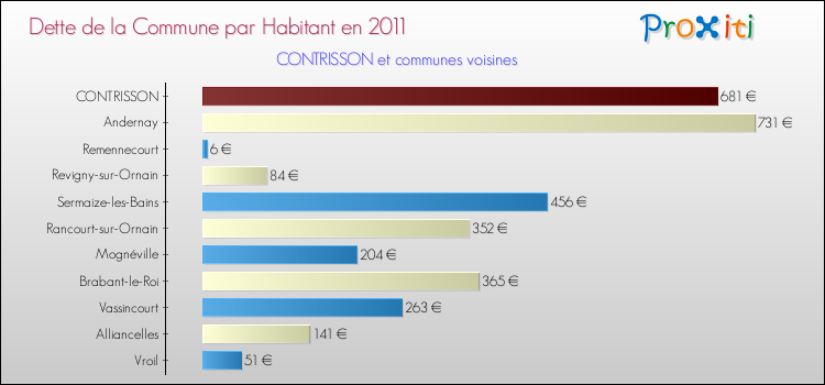 Dette par habitant de la commune en 2011 pour CONTRISSON et les communes proches Comparaison de la dette par habitant de la commune en 2011 pour CONTRISSON et les communes voisines