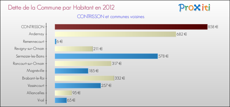 Dette par habitant de la commune en 2012 pour CONTRISSON et les communes proches Comparaison de la dette par habitant de la commune en 2012 pour CONTRISSON et les communes voisines