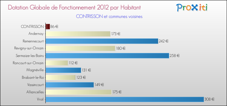 Montant des dotations globales de fonctionnement DGF par Habitant pour CONTRISSON et les communes proches Comparaison des des dotations globales de fonctionnement DGF par habitant pour CONTRISSON et les communes voisines