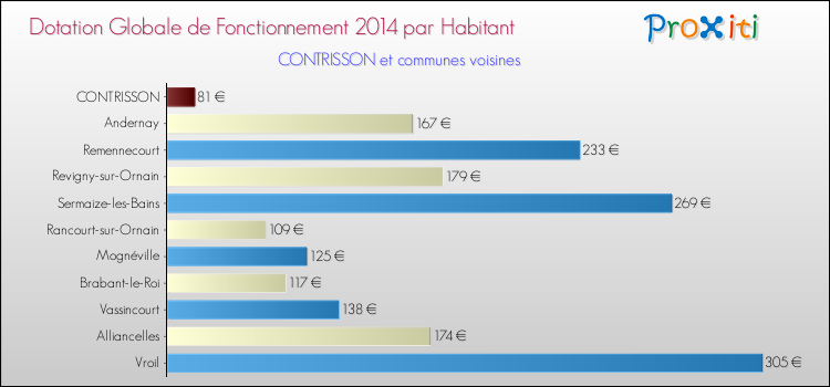 Montant des dotations globales de fonctionnement DGF par Habitant pour CONTRISSON et les communes proches en 2014. Comparaison des des dotations globales de fonctionnement DGF par habitant pour CONTRISSON et les communes voisines en 2014.