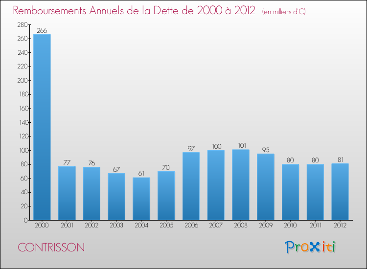 Evolution de l'annuité de la dette pour la commune de CONTRISSON de 2000 à 2012 Annuités de la dette pour CONTRISSON de 2000 à 2012