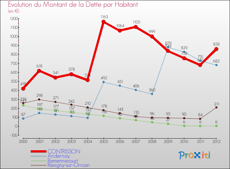 Evolution de la dette par habitant pour la commune de CONTRISSON et les communes proches de 2000 à 2012 Comparaison de la dette par habitant pour CONTRISSON et les communes voisines de 2000 à 2012