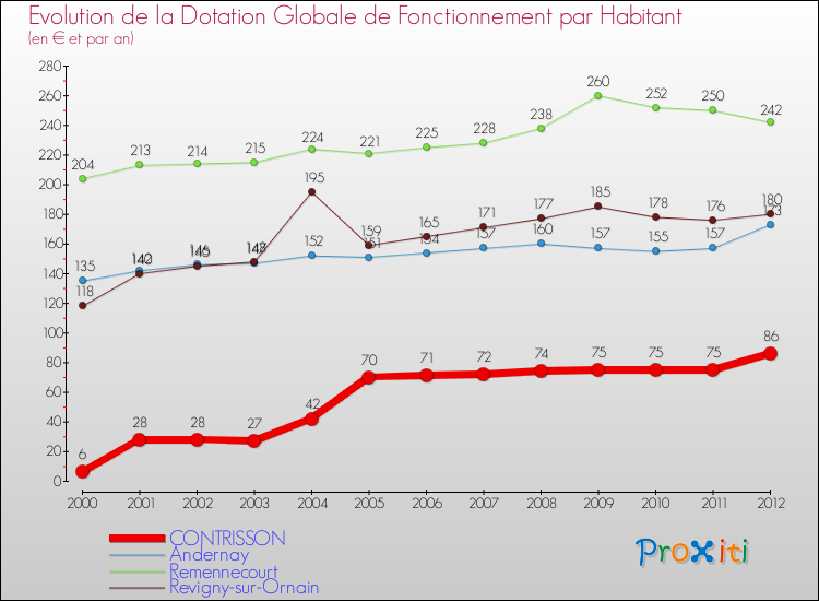 Evolution et montant de la dotation globale de fonctionnement par Habitant pour CONTRISSON et les communes proches Comparaison des dotations globales de fonctionnement par habitant pour CONTRISSON et les communes voisines