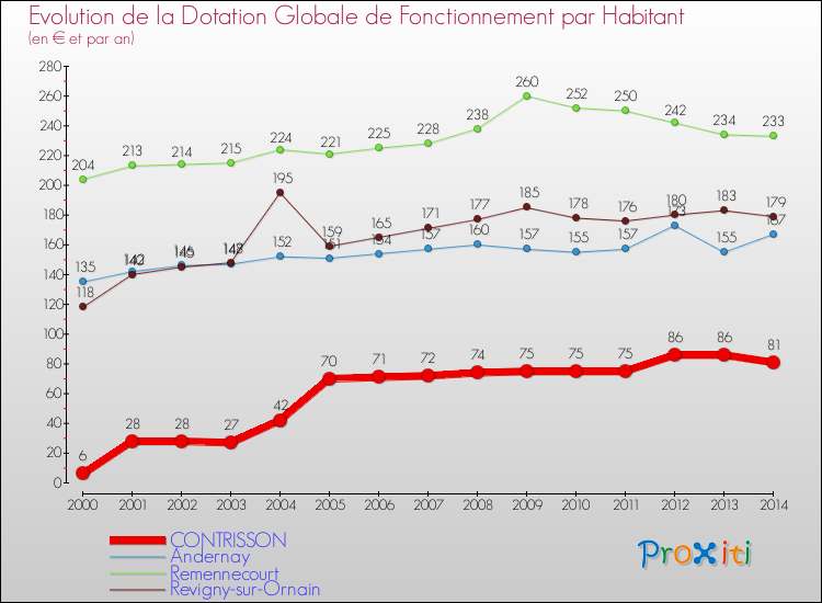 Evolution et montant de la dotation globale de fonctionnement par Habitant pour CONTRISSON et les communes proches de 2000 à 2014. Comparaison des dotations globales de fonctionnement par habitant pour CONTRISSON et les communes voisines de 2000 à 2014.