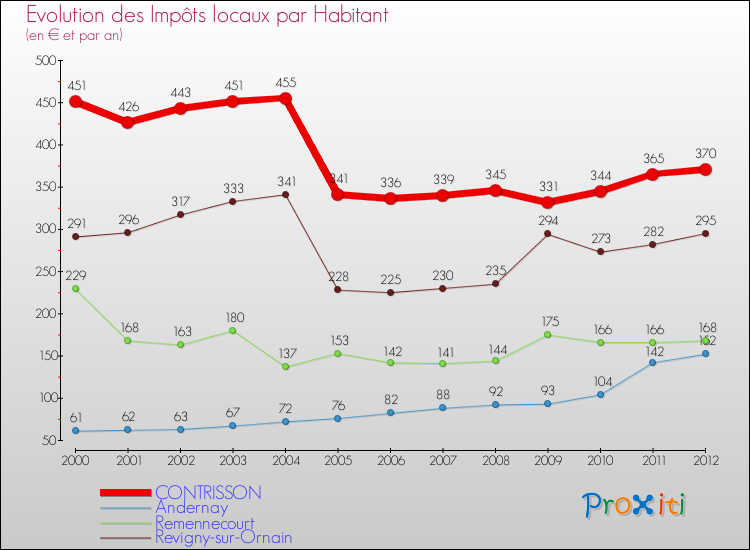 Evolution et montant des impôts locaux par Habitant pour CONTRISSON et les communes proches Comparaison des impôts locaux par habitant pour CONTRISSON et les communes voisines