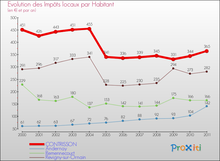 Evolution et montant des impôts locaux par Habitant pour CONTRISSON et les communes proches Comparaison des impôts locaux par habitant pour CONTRISSON et les communes voisines