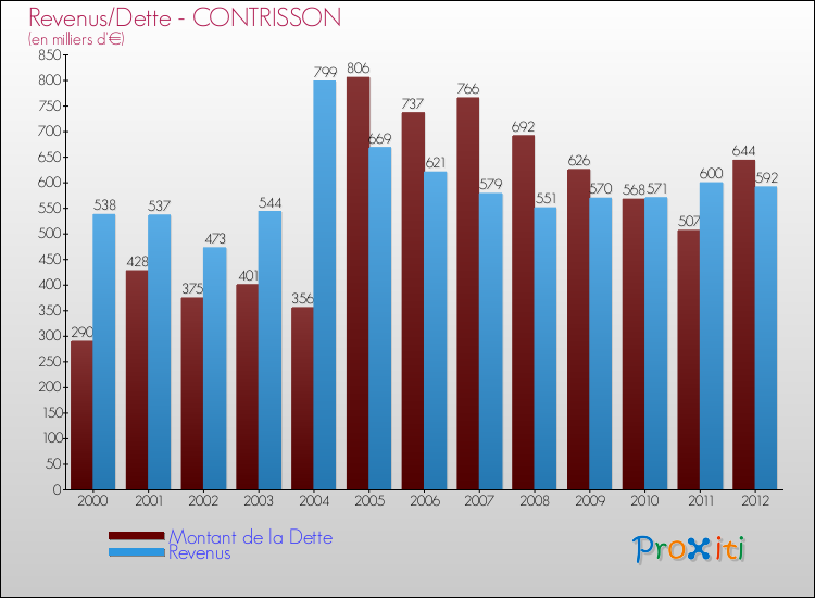Evolution comparée de la dette et des revenus pour la commune de CONTRISSON de 2000 à 2012 Comparaison de la dette et des revenus pour CONTRISSON de 2000 à 2012