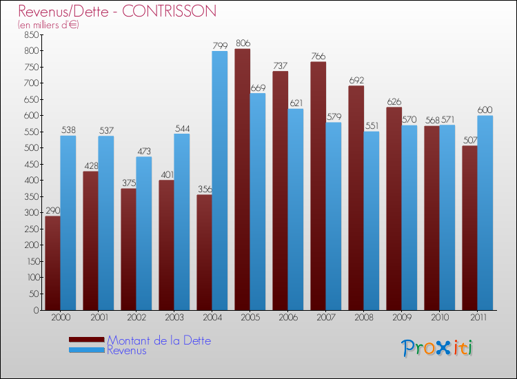 Evolution comparée de la dette et des revenus pour la commune de CONTRISSON de 2000 à 2011 Comparaison de la dette et des revenus pour CONTRISSON de 2000 à 2011