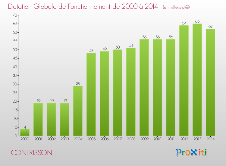 Evolution du montant de la Dotation Globale de Fonctionnement pour la commune de CONTRISSON de 2000 à 2014 Evolution du montant de la Dotation Globale de Fonctionnement pour CONTRISSON de 2000 à 2014