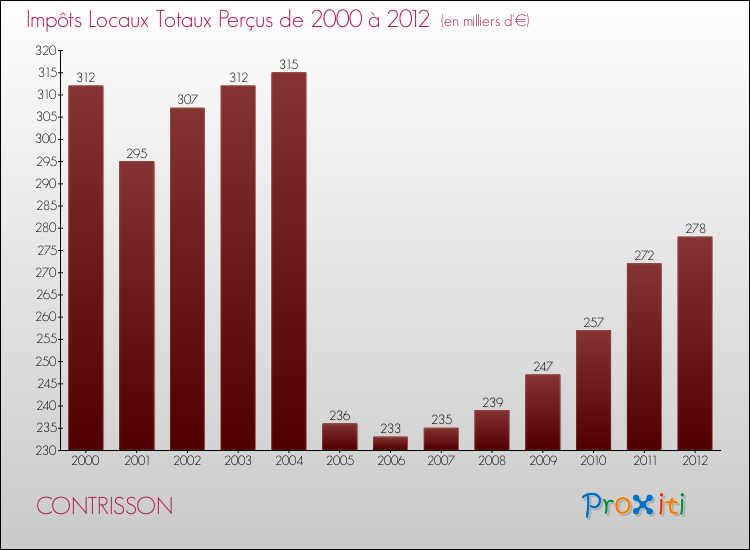 Evolution des Impôts Locaux pour la commune de CONTRISSON de 2000 à 2012 Evolution des Impôts Locaux pour CONTRISSON de 2000 à 2012