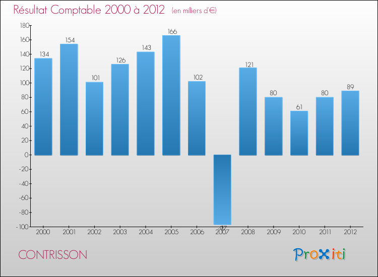 Evolution du résultat comptable pour la commune de CONTRISSON de 2000 à 2012 Evolution du résultat comptable pour CONTRISSON de 2000 à 2012