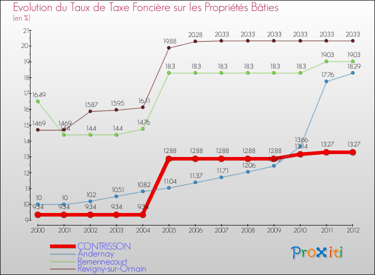 Evolution du taux de la taxe foncière sur le bati pour CONTRISSON et les communes proches de 2000 à 2012 Comparaison des taux de taxe foncière sur le bati pour CONTRISSON et les communes voisines de 2000 à 2012