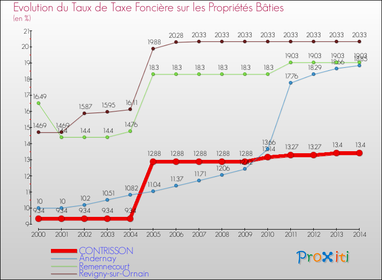 Evolution du taux de la taxe foncière sur le bati pour CONTRISSON et les communes proches de 2000 à 2014 Comparaison des taux de taxe foncière sur le bati pour CONTRISSON et les communes voisines de 2000 à 2014