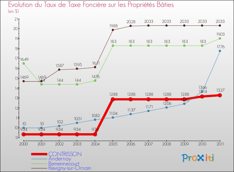 Evolution du taux de la taxe foncière sur le bati pour CONTRISSON et les communes proches Comparaison des taux de taxe foncière sur le bati pour CONTRISSON et les communes voisines
