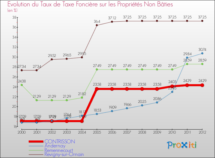Evolution du taux de la taxe foncière sur les immeubles et terrains non batis pour CONTRISSON et les communes proches de 2000 à 2012 Comparaison des taux de la taxe foncière sur les immeubles et terrains non batis pour CONTRISSON et les communes voisines de 2000 à 2012