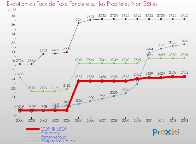 Evolution du taux de la taxe foncière sur les immeubles et terrains non batis pour CONTRISSON et les communes proches de 2000 à 2014 Comparaison des taux de la taxe foncière sur les immeubles et terrains non batis pour CONTRISSON et les communes voisines de 2000 à 2014