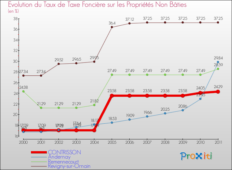 Evolution du taux de la taxe foncière sur les immeubles et terrains non batis pour CONTRISSON et les communes proches Comparaison des taux de la taxe foncière sur les immeubles et terrains non batis pour CONTRISSON et les communes voisines