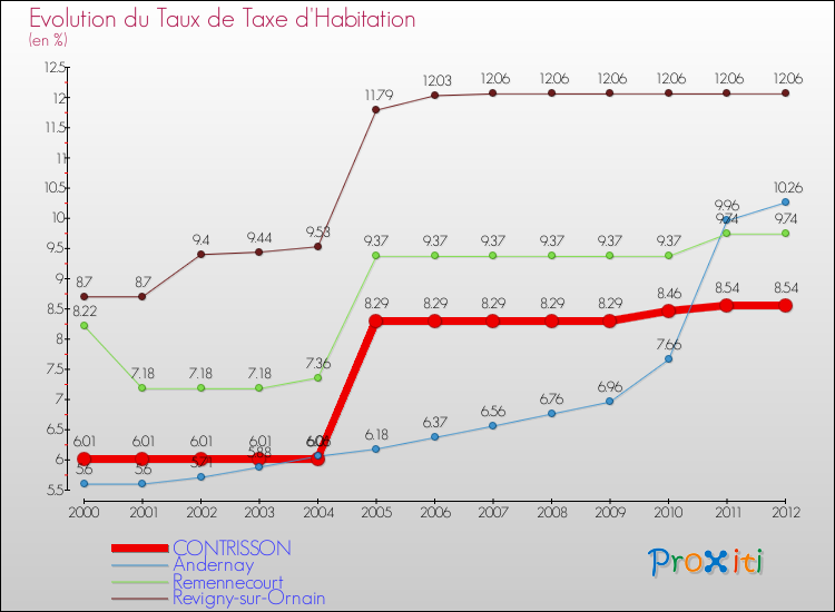 Evolution du taux de la taxe d'habitation pour CONTRISSON et les communes proches Comparaison des taux de la taxe d'habitation pour CONTRISSON et les communes voisines