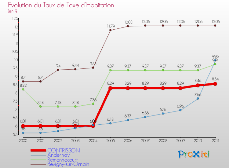 Evolution du taux de la taxe d'habitation pour CONTRISSON et les communes proches Comparaison des taux de la taxe d'habitation pour CONTRISSON et les communes voisines
