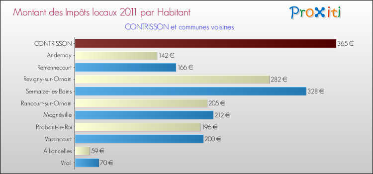 Montant des impôts locaux par Habitant pour CONTRISSON et les communes proches Comparaison des impôts locaux par habitant pour CONTRISSON et les communes voisines