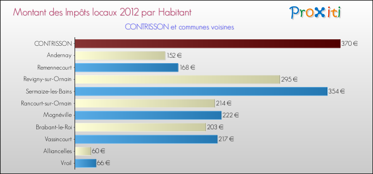 Montant des impôts locaux par Habitant pour CONTRISSON et les communes proches Comparaison des impôts locaux par habitant pour CONTRISSON et les communes voisines