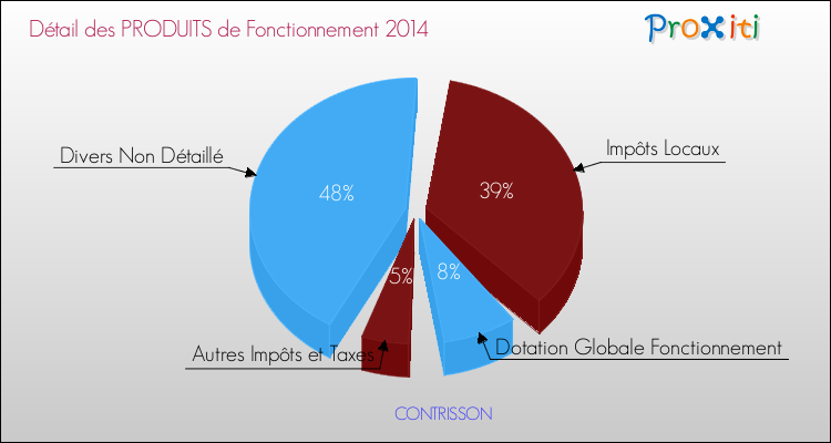 Décomposition du Budget de Fonctionnement 2014 de la commune de CONTRISSON Budget de Fonctionnement 2014 pour la commune de CONTRISSON