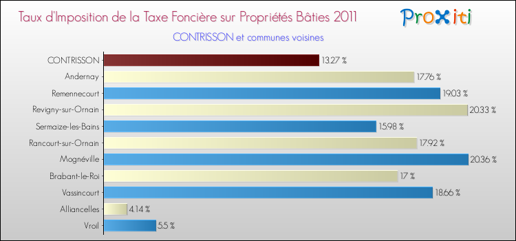 Taux d'imposition de la taxe foncière sur le bati 2011 pour CONTRISSON et les communes proches Comparaison des taux d'imposition de la taxe foncière sur le bati 2011 pour CONTRISSON et les communes voisines