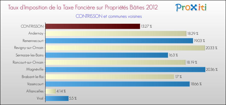 Taux d'imposition de la taxe foncière sur le bati 2012 pour CONTRISSON et les communes proches Comparaison des taux d'imposition de la taxe foncière sur le bati 2012 pour CONTRISSON et les communes voisines