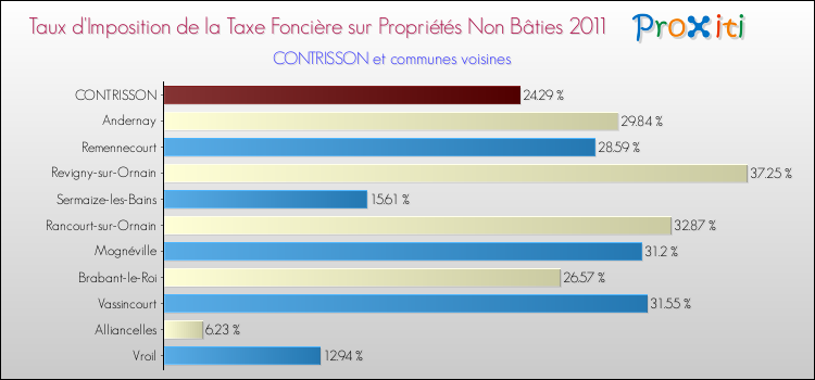 Taux d'imposition de la taxe foncière sur les immeubles et terrains non batis 2011 pour CONTRISSON et les communes proches Comparaison des taux d'imposition de la taxe foncière sur les immeubles et terrains non batis 2011 pour CONTRISSON et les communes voisines