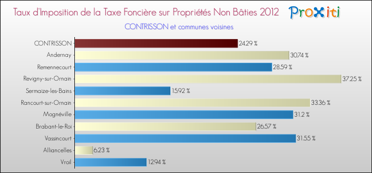 Taux d'imposition de la taxe foncière sur les immeubles et terrains non batis 2012 pour CONTRISSON et les communes proches Comparaison des taux d'imposition de la taxe foncière sur les immeubles et terrains non batis 2012 pour CONTRISSON et les communes voisines