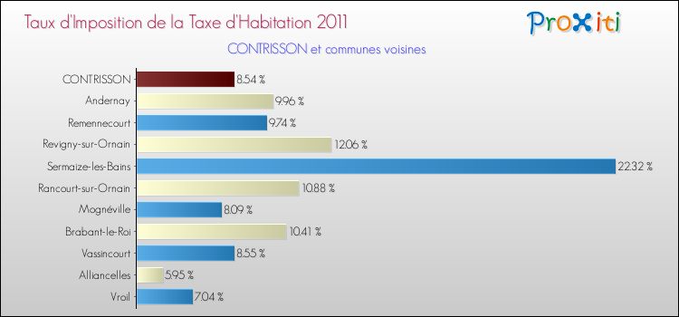 Taux d'imposition de la taxe d'habitation 2011 pour CONTRISSON et les communes proches Comparaison des taux d'imposition de la taxe d'habitation 2011 pour CONTRISSON et les communes voisines