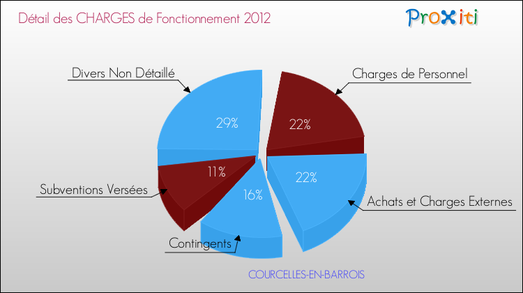 Décomposition des Charges de Fonctionnement 2012 de la commune de COURCELLES-EN-BARROIS Charges de Fonctionnement 2012 pour la commune de COURCELLES-EN-BARROIS