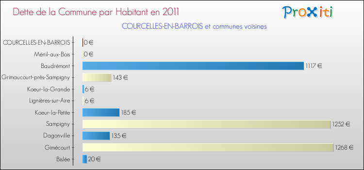 Dette par habitant de la commune en 2011 pour COURCELLES-EN-BARROIS et les communes proches Comparaison de la dette par habitant de la commune en 2011 pour COURCELLES-EN-BARROIS et les communes voisines