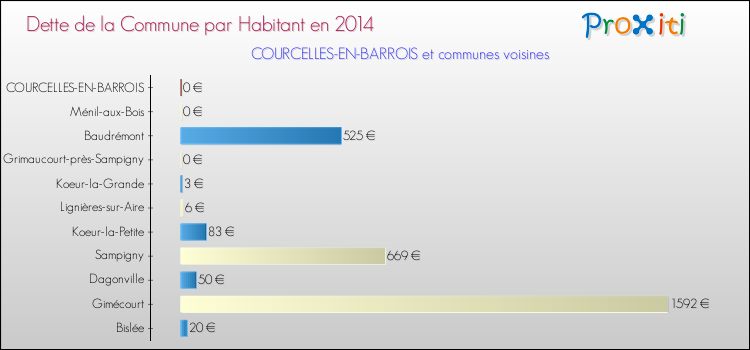 Dette par habitant de la commune en 2014 pour COURCELLES-EN-BARROIS et les communes proches Comparaison de la dette par habitant de la commune en 2014 pour COURCELLES-EN-BARROIS et les communes voisines