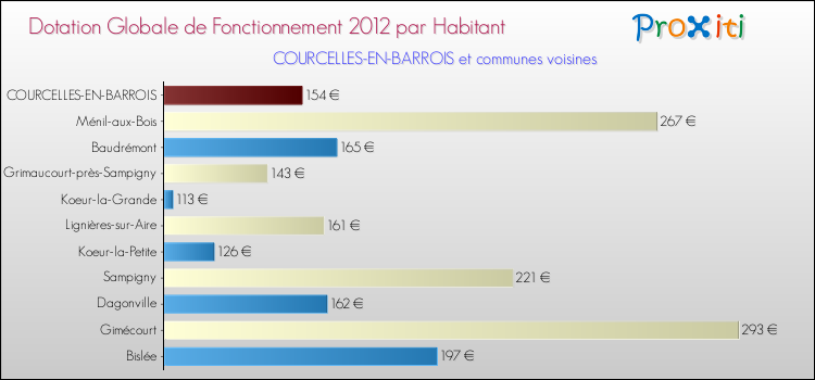 Montant des dotations globales de fonctionnement DGF par Habitant pour COURCELLES-EN-BARROIS et les communes proches Comparaison des des dotations globales de fonctionnement DGF par habitant pour COURCELLES-EN-BARROIS et les communes voisines